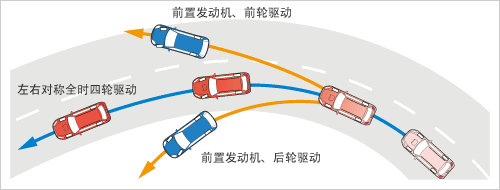 驅(qū)動方式的不同導(dǎo)致轉(zhuǎn)彎特征的不同（效果圖）